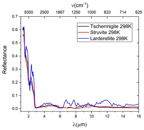 Minerals Free Full Text Reflectance Spectroscopy Of Ammonium Salts