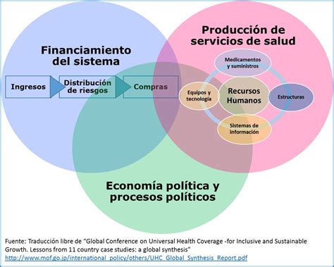 Componentes Del Sistema De Salud Y Cobertura Universal El Blog De