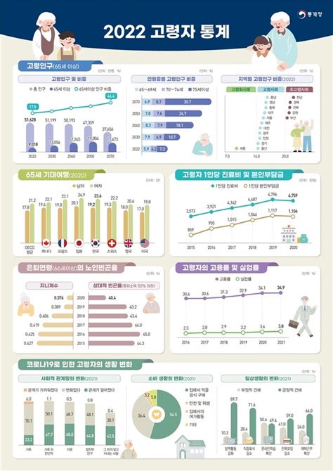 65세 이상 고령인구 900만명 돌파절반 이상 취업 의사 있다