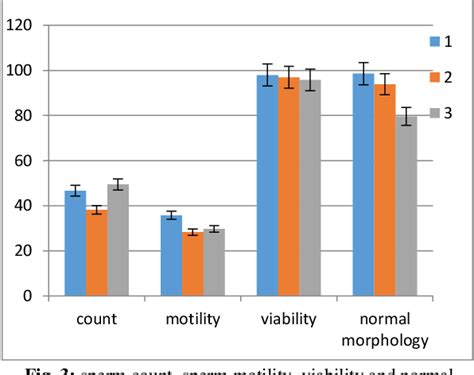 Figure 3 From The Effects Of Curcuma Longa L On Testicular Slc 2 A 5 Expression And Sperm