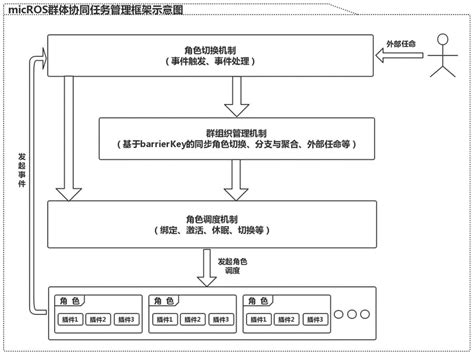 一种基于角色的群体无人系统协同任务管理方法与流程