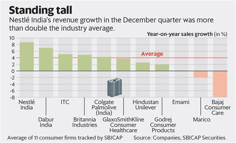 Nestlé Indias Third Quarter Earnings Show Why Its The Priciest Fmcg