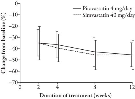 Mean Percentage Reduction In Low Density Lipoprotein Cholesterol