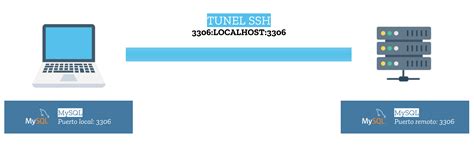 SSH Tunneling Cómo funcionan los túneles SSH Dabad Blog