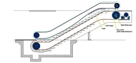 Escalators Basic Components Part Two Electrical Knowhow