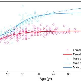 Von Bertalanffy Growth Curves Superimposed On Length At Age Data For