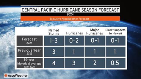 Hurricane forecast: 2 or fewer: ‘Things can still happen,’ weather ...