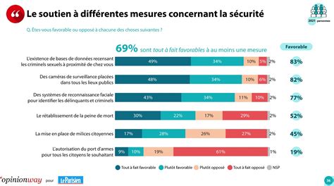 52 Des Français Sont Favorables Au Retour De La Peine De Mort 45