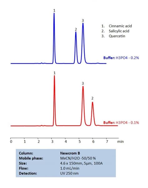 Salicylic Acid SIELC Technologies