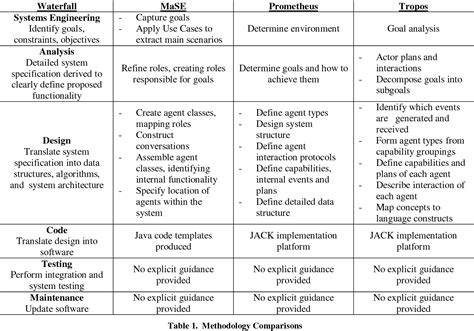 Software Development Methodologies Comparison Differences Images