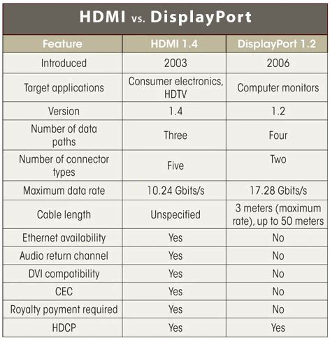 DisplayPort vs. HDMI - What's the Difference? - Nerd Techy