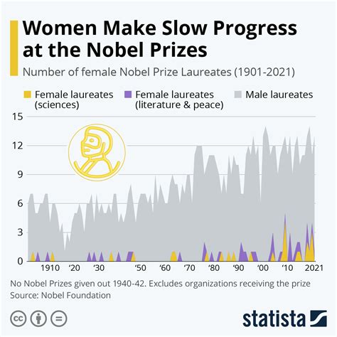 Chart Women Make Slow Progress At The Nobel Prizes Statista