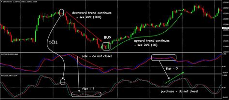 Relative Vigor Index Indicator Clever Vigorous And Useful Average