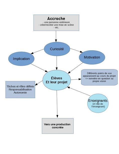 En quoi la pédagogie de projet modifie t elle lacte dapprendre