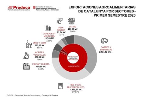 Catalu A Incrementa Sus Exportaciones Agroalimentarias Un En El