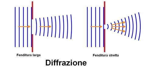 Diffrazione Della Luce