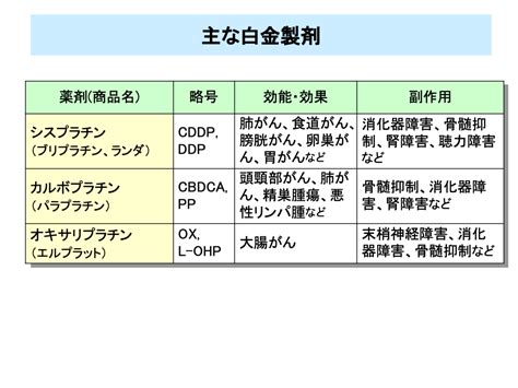 がん化学療法入門（1） 株式会社メディカルエデュケ－ション