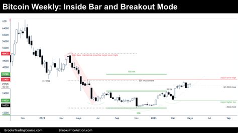 Bitcoin Breakout Mode Brooks Trading Course