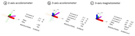 SensorViz Visualizing Sensor Data Across Diferent Stages Of