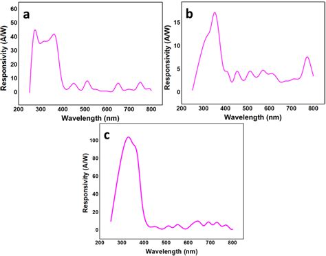 Responsivity As A Function Of Wavelength For A S1 B S2 And C S3