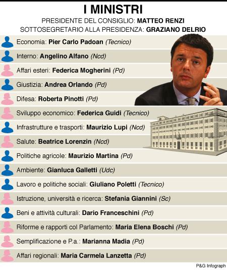 Matteo Renzi Forma Il Nuovo Governo Ecco I Nomi Dei Ministri Oggi