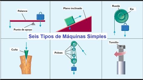 Máquinas Simples Ventaja Mecánica Y Eficiencia Youtube