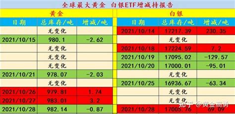 2021 10 29黄金白银延续宽幅震荡调整，黄金1810 1780美元区间依旧有效，并关注美国pce物价指数 知乎