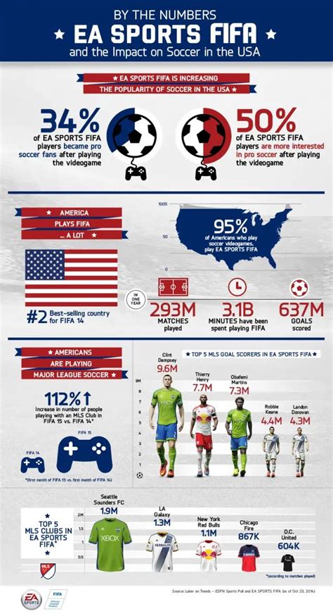 15 Awesome Football Infographics For Soccer Fans - RankRed