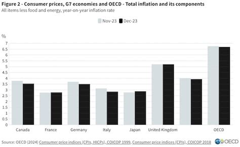 OECD Headline Inflation Edges Up To 6 0 In December 2023 Hellenic