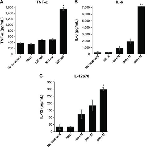 Cytokine Profile Of Bmdcs Notes Bmdcs Cells Were