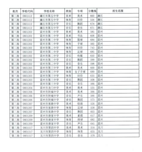 2023年湛江中考录取分数线湛江市各高中录取分数线一览表4221学习网