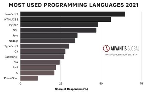 The Popularity Of Python Among Developers