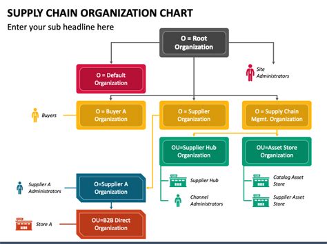 Supply Chain Organization Chart for PowerPoint and Google Slides - PPT ...