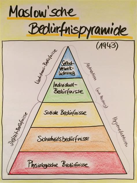 Maslow Msalow sche Bedürfnispyramide Motivation Training Flipchart