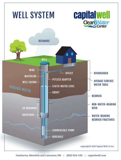 Artesian Well Diagram Artesian Aquifers Basins Functioning M