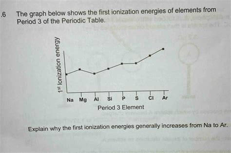 Solved 6 The Graph Below Shows The First Ionization Energies Of