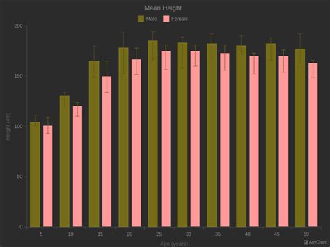 Error Charts With Dark Earth Theme Anychart Gallery Ar