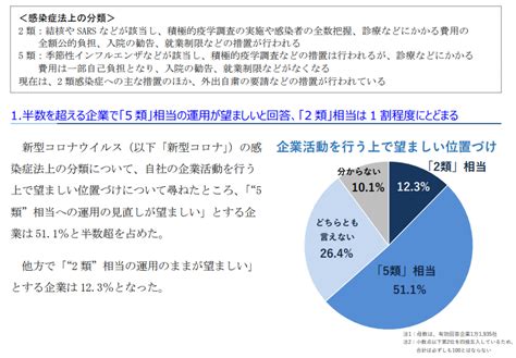 新型コロナウイルス感染症の分類見直しに関する企業の意識調査 日本メディメンタル研究所