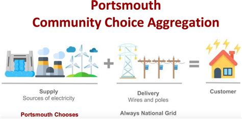 Portsmouth Hearing On Community Choice Aggregation Set For Aug