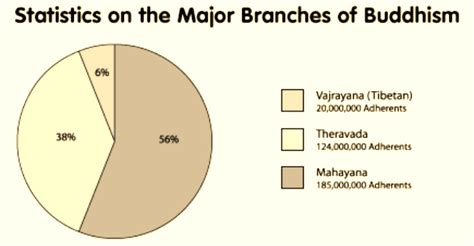 The Main Branches of Buddhism - Buddhism*This Website was made for a Class Project!*