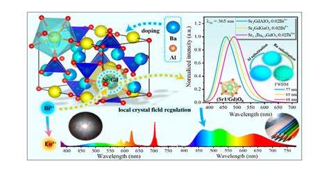 Multiple Strategies To Approach High Efficiency Luminescence