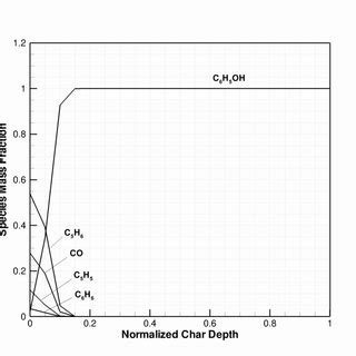 Mass Fraction Profiles For Major Species In The Char Layer At Some Time