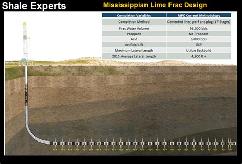 Mississippi Lime Overview - Maps - Geology - Counties