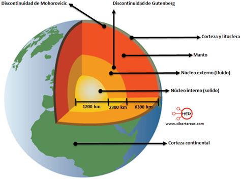 Geografía Estructura De La Tierra