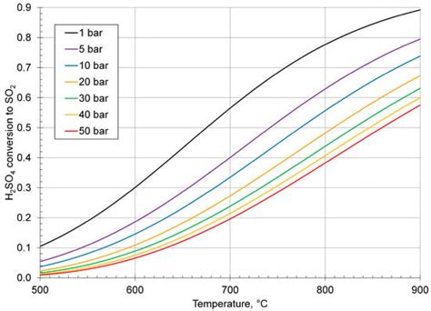 Processes Free Full Text Review Of Sulfuric Acid Decomposition Processes For Sulfur Based