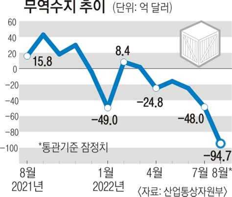 8월 무역적자 66년 만에 최대 韓경제 ‘폭풍전야 서울신문