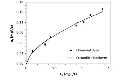 The Freundlich Isotherm Model Analysis For The Phosphate Adsorption Download Scientific Diagram