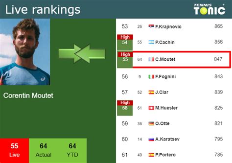 LIVE RANKINGS Moutet Achieves A New Career High Prior To Squaring Off