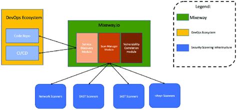 Architecture Of The Proposed Solution Download Scientific Diagram