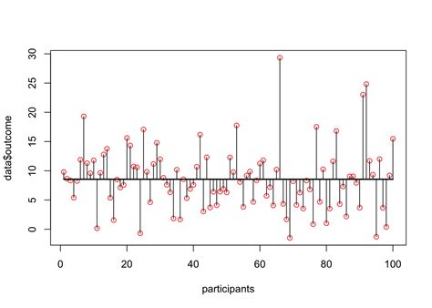 Moderation With Continuous Predictors